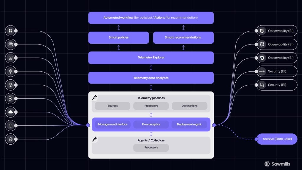 OpenTelemetry Collector forms the Sawmills' base layer, with management and recommendation layers above it.