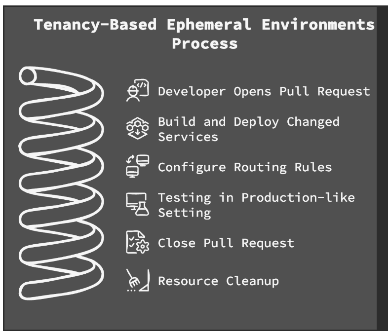 Tenancy-based ephemeral environments process