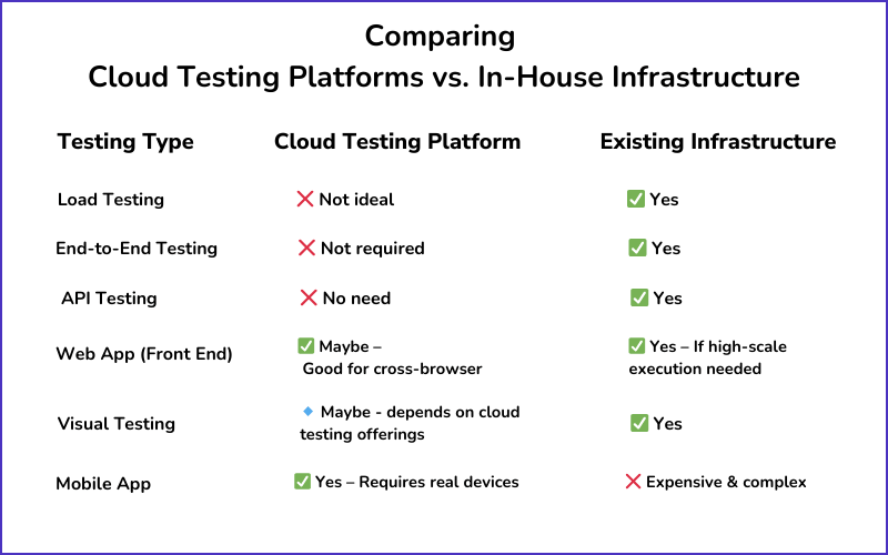 Comparing cloud testing platforms vs. in-house infrastructure.