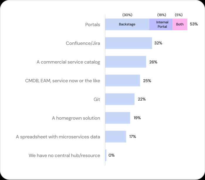 Bar chart showing where survey respondents are maintaining metadata. 53% are using portals (broken down to 30% using Backstage, 18% using internal portals, and 5% using both); 32% are using Confluence or Jira; 26% using a commercial service catalog; 25% using CMDB, EAM, or ServiceNow; 22% are using git; 19% using a homegrown solution; and 17% using a spreadsheet.