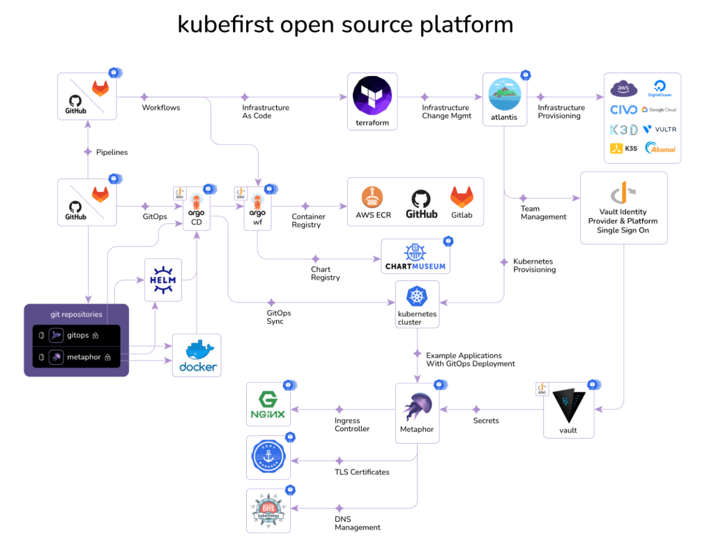 Graphic of kubefirst open source platform.