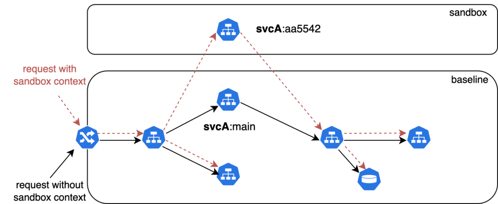 Architecture of leveraging service mesh capabilities for tenancy-based environments