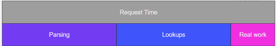 Request time over parsing, lookups and real work.