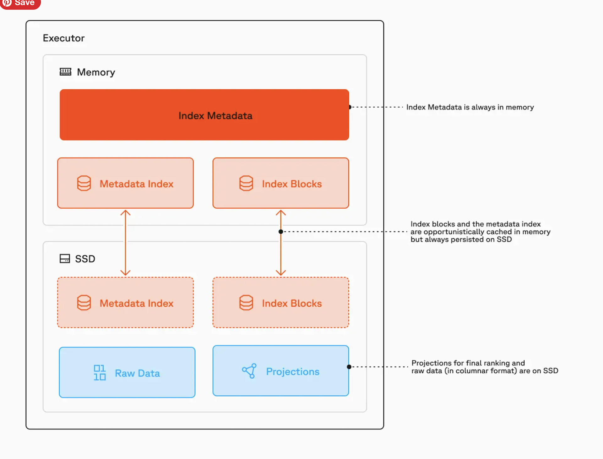 A chart showing how Predictable Caching works in the new Pinecone architecture