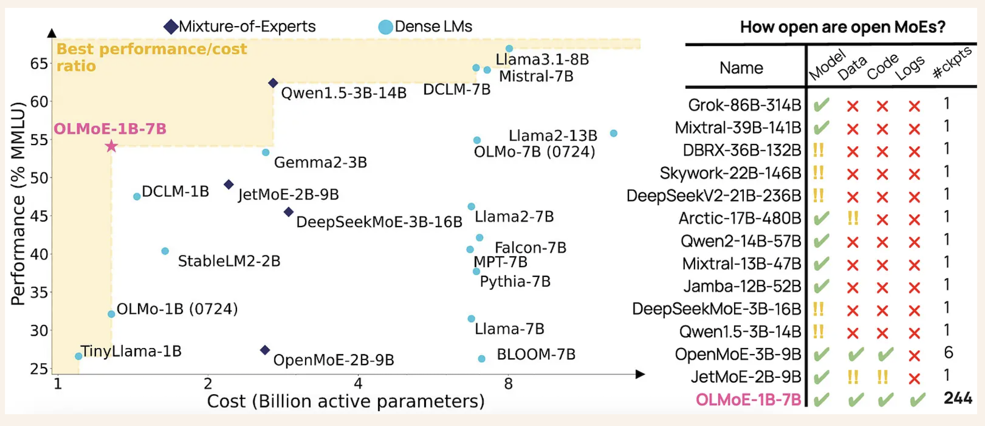 A graph that shows how the OLMoE language model compares on performance to cost ratio. It shows a favorable comparison.