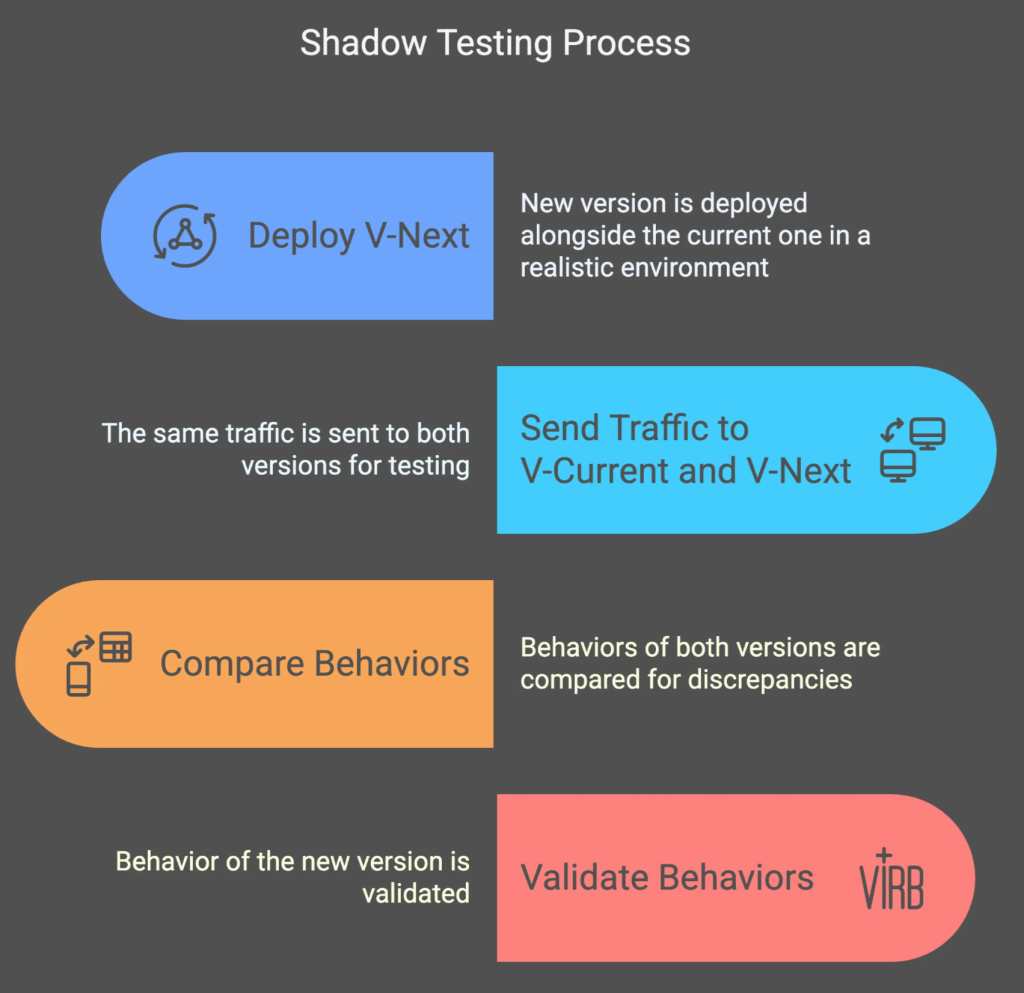 Shadow testing process: New version deployed alongside current one in realistic environment, the same traffic sent to both versions for testing, behavior of both versions compared, new version validated.