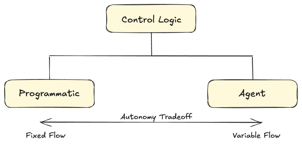 Control logic, programmatic versus agentic