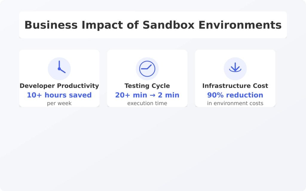 Business impace of sandbox environments: Source: Signadot