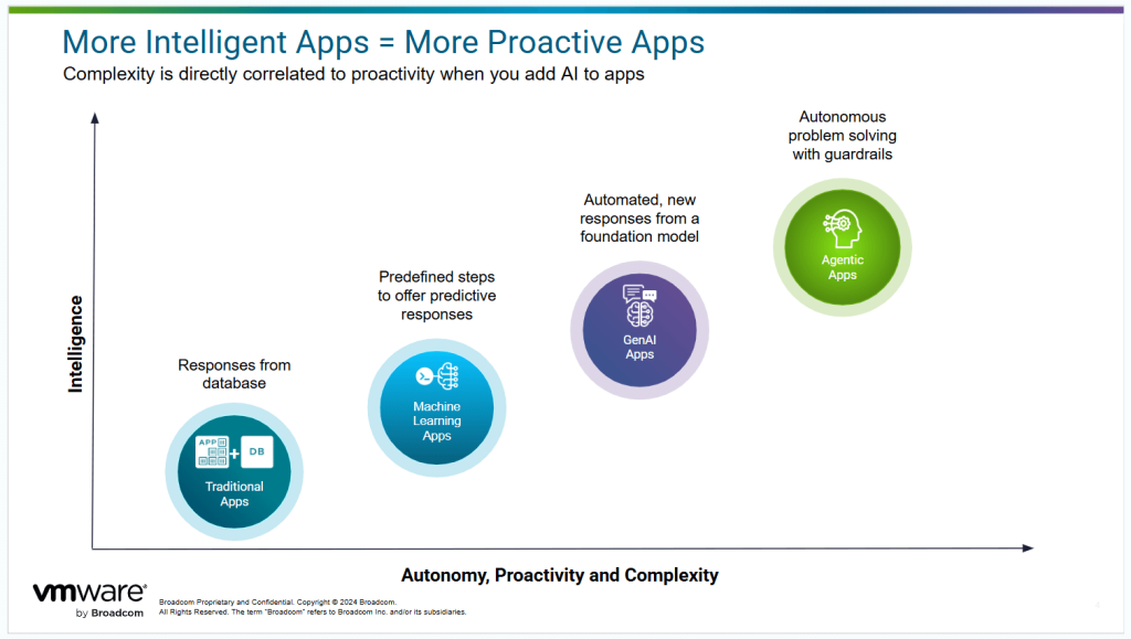 AI maturity model depicts how intelligence and autonomy, proactivity and complexity evolve together