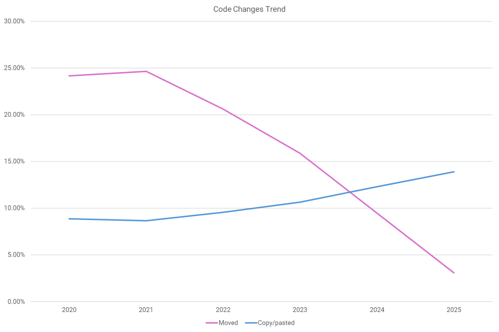 Code changes trend: The dramatic loss of refactoring and the climb of duplication. Image from Octopus Deploy. Data source: GitClear