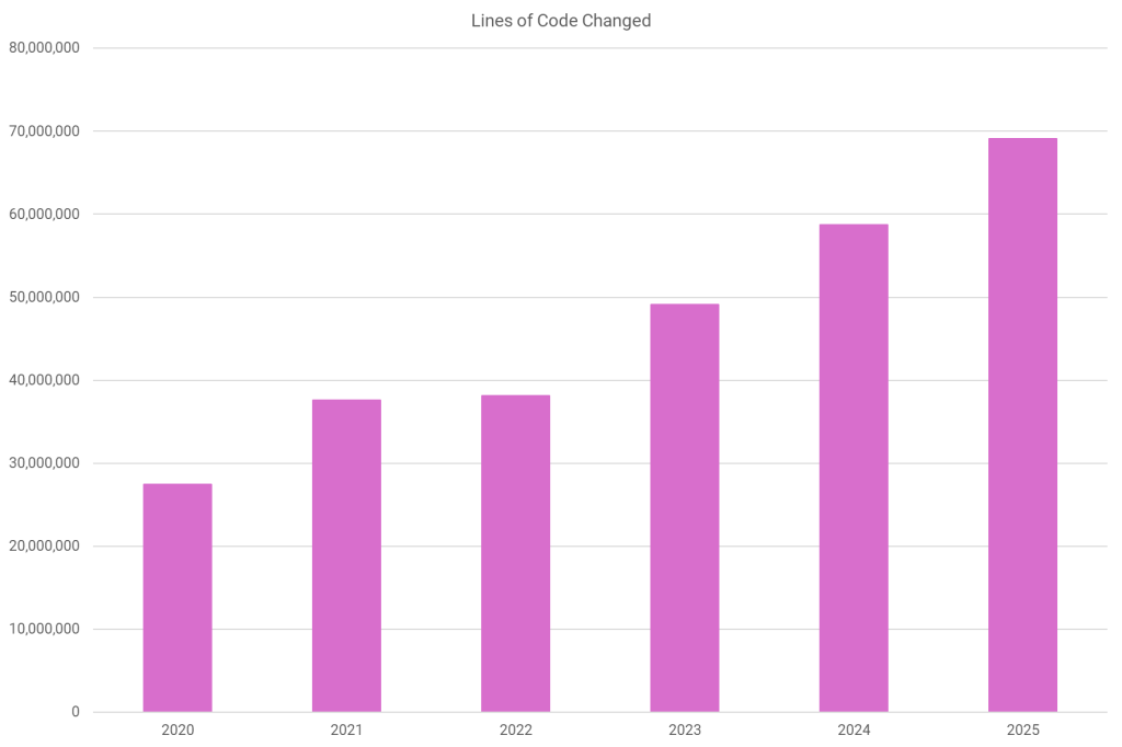 Lines of code changed: The accelerating rate of change, including the predicted 2025 total. Image from Octopus Deploy. Data source: , GitClear 