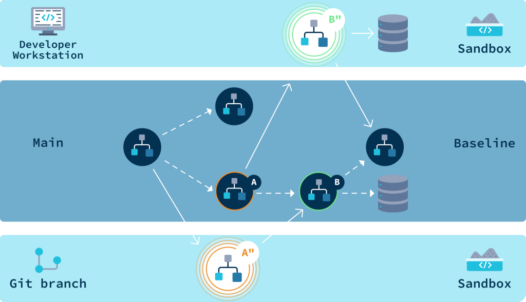 Sandboxes encapsulating local and git branch versions of services