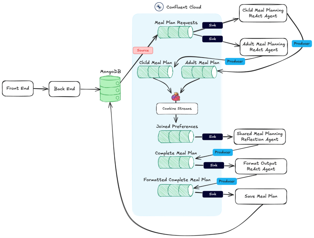 Meal Planner AI architecture diagram