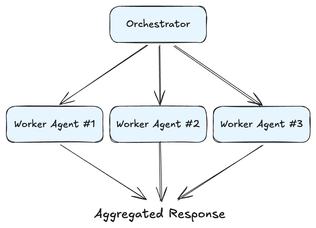 An example multiagent design pattern called the Orchestrator-worker pattern