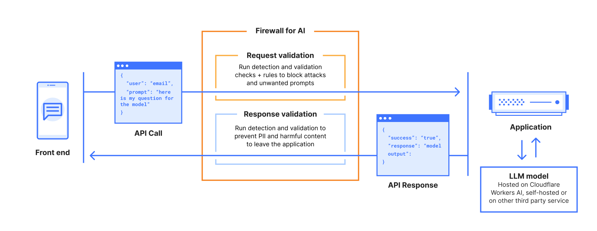 architecture diagram of Cloudlfare's firewall for AI