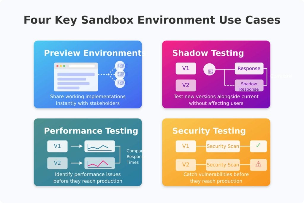 Four key sandbox environment use cases: Preview environments, shadow testing, performance testing, security testing