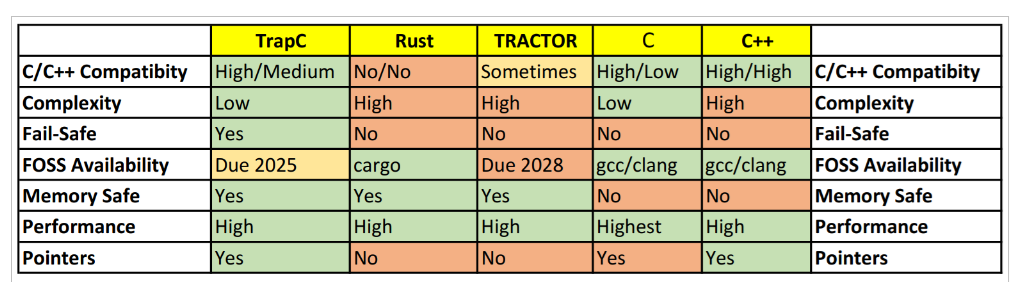 Chart comparingC and Trapc