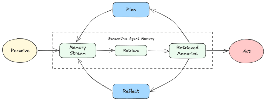 Agent architecture (Inspired by https://arxiv.org/pdf/2304.03442)