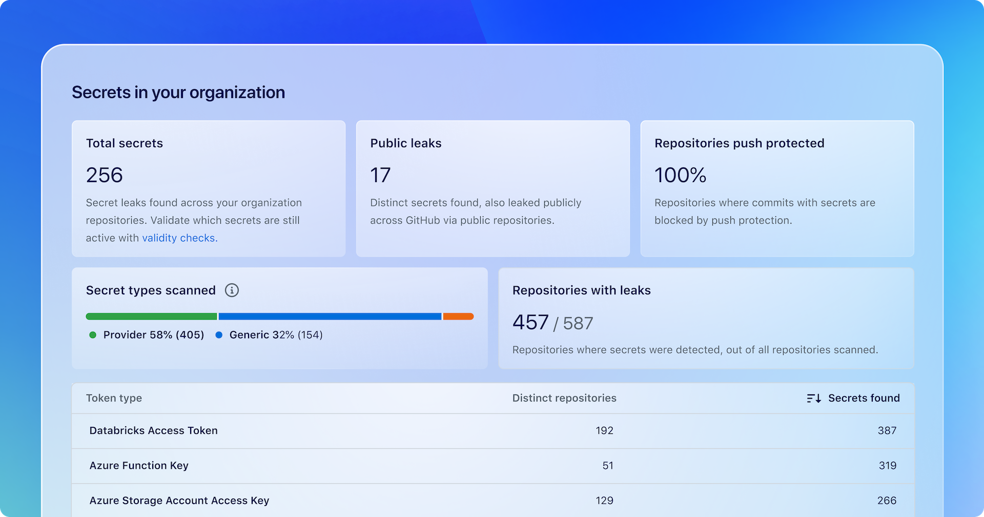 GitHub tool dashboard showing number of secrets found in a repository.