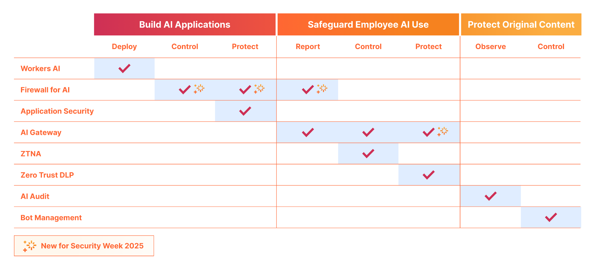 a diagram of Cloudflare's suite of AI tools